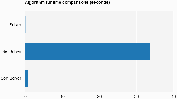 Algorithm runtime comparisons in seconds