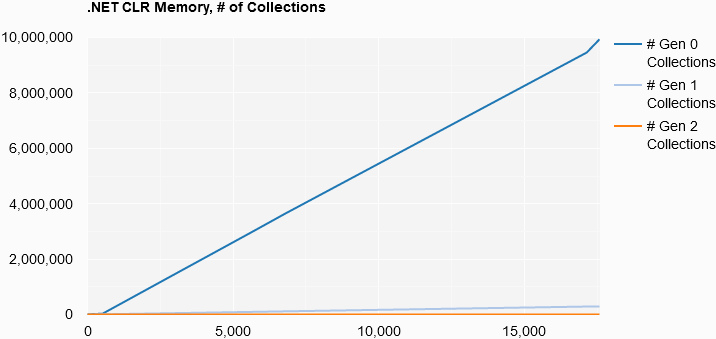 .NET CLR Memory, Number of Collections